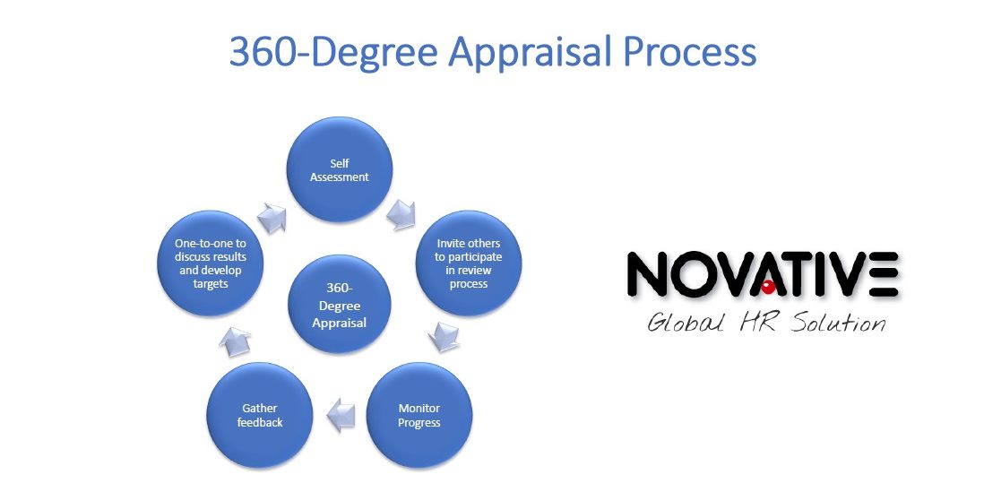 360-Degree Appraisal