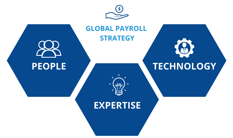 3 Pillars of a Global Payroll Strategy