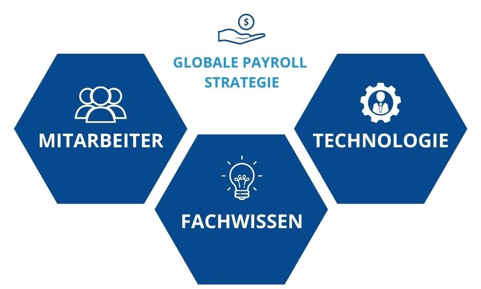 Globale Payroll Strategie