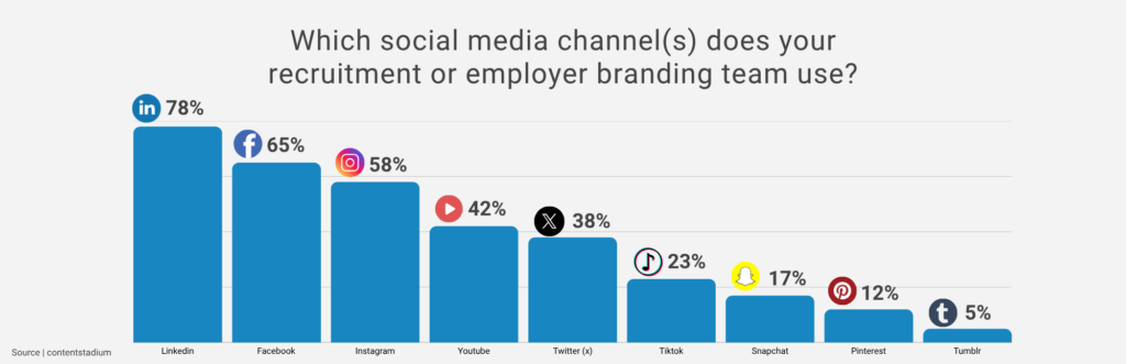 Which social media channel(s) does your recruitment or employer branding team use? Linkedin 78% Facebook 65% Instagram 58% Youtube 42% Twitter (x) 38% Tiktok 23% Snapchat 17% Pinterest 12% Tumblr 5%