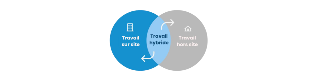 Travail sur site