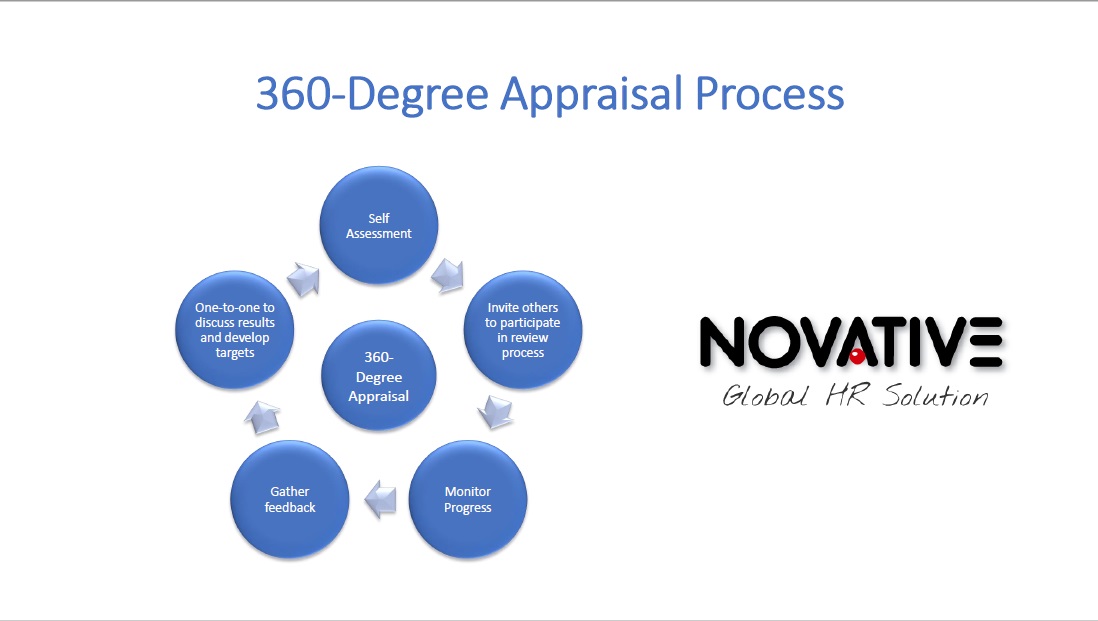 360-Degree Appraisals: Keeping Up With Employee Satisfaction featured image