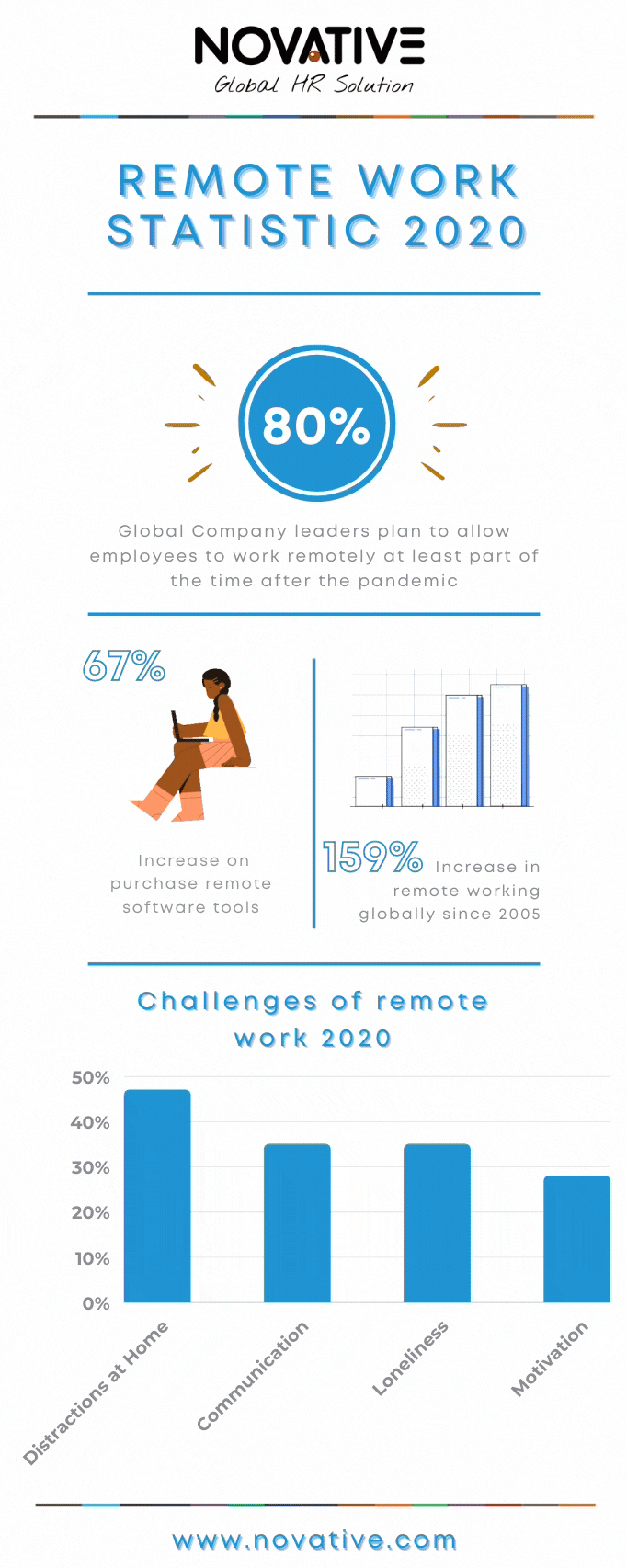 Remote Working Statistics 2020 Infographic featured image